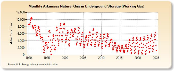 Arkansas Natural Gas in Underground Storage (Working Gas)  (Million Cubic Feet)