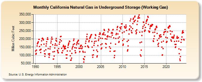 California Natural Gas in Underground Storage (Working Gas)  (Million Cubic Feet)