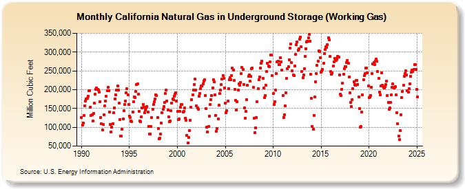 California Natural Gas in Underground Storage (Working Gas)  (Million Cubic Feet)