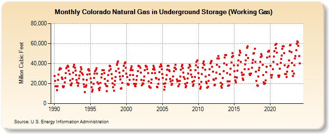 Colorado Natural Gas in Underground Storage (Working Gas)  (Million Cubic Feet)