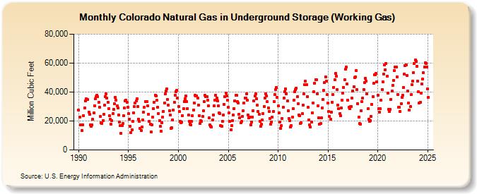 Colorado Natural Gas in Underground Storage (Working Gas)  (Million Cubic Feet)