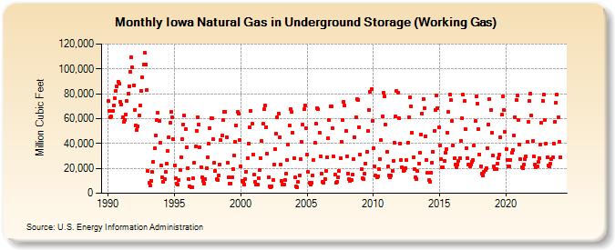 Iowa Natural Gas in Underground Storage (Working Gas)  (Million Cubic Feet)