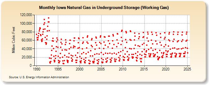 Iowa Natural Gas in Underground Storage (Working Gas)  (Million Cubic Feet)