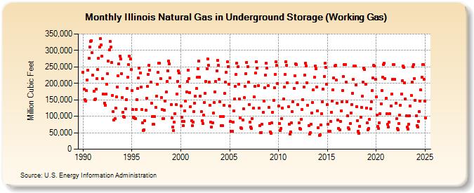 Illinois Natural Gas in Underground Storage (Working Gas)  (Million Cubic Feet)