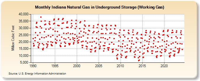 Indiana Natural Gas in Underground Storage (Working Gas)  (Million Cubic Feet)