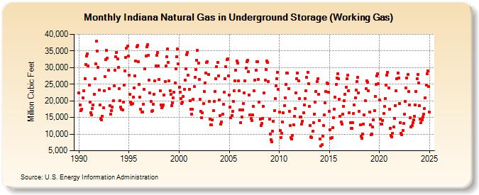 Indiana Natural Gas in Underground Storage (Working Gas)  (Million Cubic Feet)