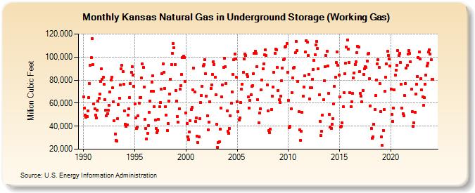 Kansas Natural Gas in Underground Storage (Working Gas)  (Million Cubic Feet)