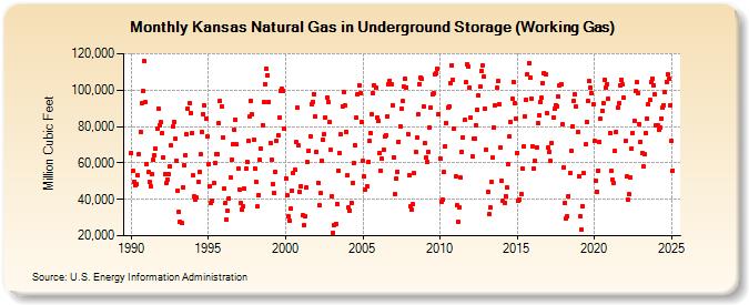 Kansas Natural Gas in Underground Storage (Working Gas)  (Million Cubic Feet)