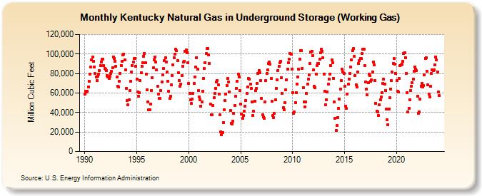 Kentucky Natural Gas in Underground Storage (Working Gas)  (Million Cubic Feet)