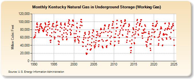 Kentucky Natural Gas in Underground Storage (Working Gas)  (Million Cubic Feet)