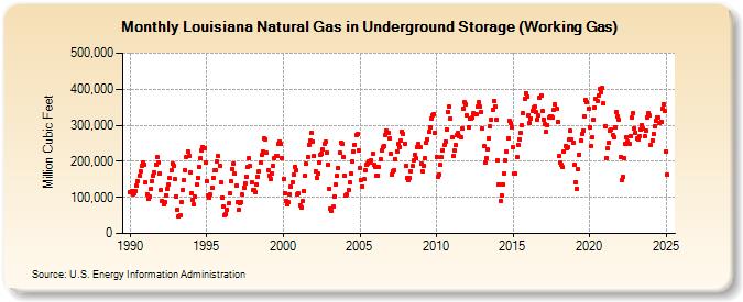 Louisiana Natural Gas in Underground Storage (Working Gas)  (Million Cubic Feet)