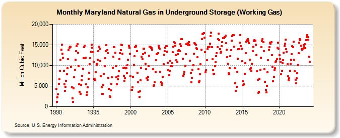 Maryland Natural Gas in Underground Storage (Working Gas)  (Million Cubic Feet)