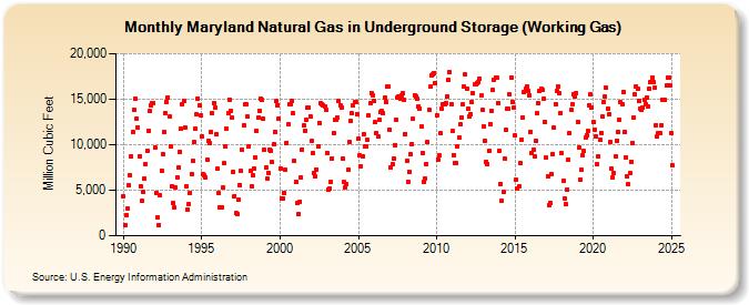 Maryland Natural Gas in Underground Storage (Working Gas)  (Million Cubic Feet)