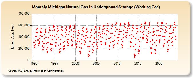 Michigan Natural Gas in Underground Storage (Working Gas)  (Million Cubic Feet)