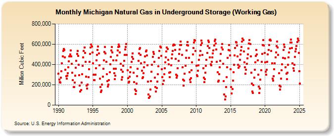 Michigan Natural Gas in Underground Storage (Working Gas)  (Million Cubic Feet)