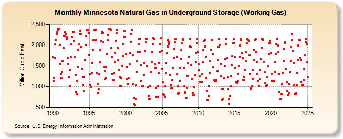 Minnesota Natural Gas in Underground Storage (Working Gas)  (Million Cubic Feet)