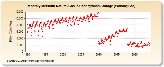 Missouri Natural Gas in Underground Storage (Working Gas)  (Million Cubic Feet)