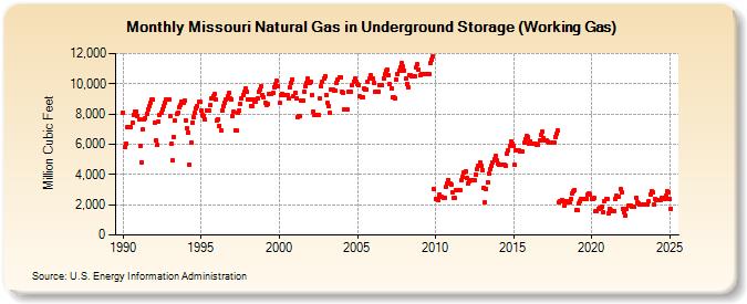 Missouri Natural Gas in Underground Storage (Working Gas)  (Million Cubic Feet)