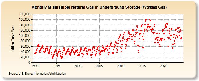 Mississippi Natural Gas in Underground Storage (Working Gas)  (Million Cubic Feet)