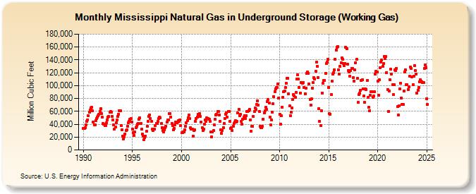 Mississippi Natural Gas in Underground Storage (Working Gas)  (Million Cubic Feet)