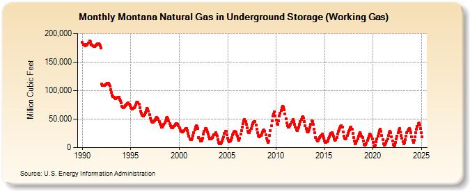 Montana Natural Gas in Underground Storage (Working Gas)  (Million Cubic Feet)