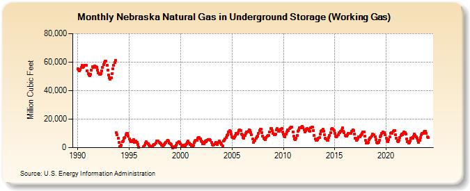 Nebraska Natural Gas in Underground Storage (Working Gas)  (Million Cubic Feet)