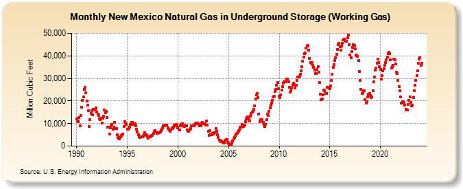 New Mexico Natural Gas in Underground Storage (Working Gas)  (Million Cubic Feet)