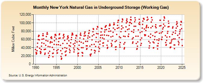 New York Natural Gas in Underground Storage (Working Gas)  (Million Cubic Feet)