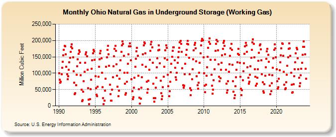 Ohio Natural Gas in Underground Storage (Working Gas)  (Million Cubic Feet)