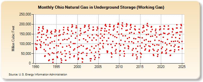 Ohio Natural Gas in Underground Storage (Working Gas)  (Million Cubic Feet)