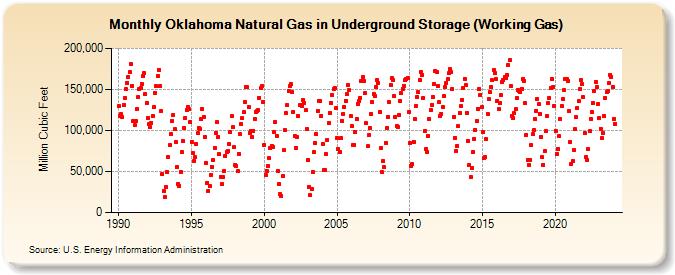 Oklahoma Natural Gas in Underground Storage (Working Gas)  (Million Cubic Feet)