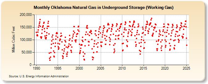 Oklahoma Natural Gas in Underground Storage (Working Gas)  (Million Cubic Feet)