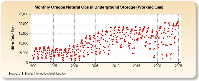 Oregon Natural Gas in Underground Storage (Working Gas)  (Million Cubic Feet)