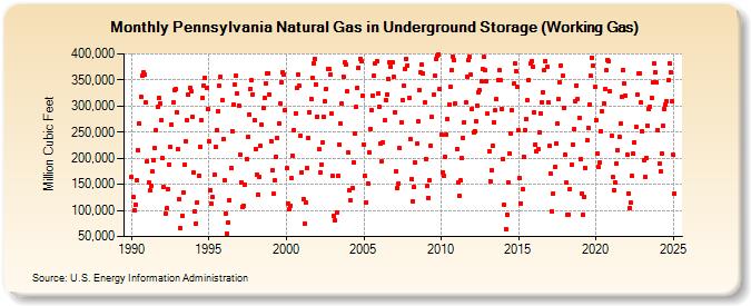 Pennsylvania Natural Gas in Underground Storage (Working Gas)  (Million Cubic Feet)