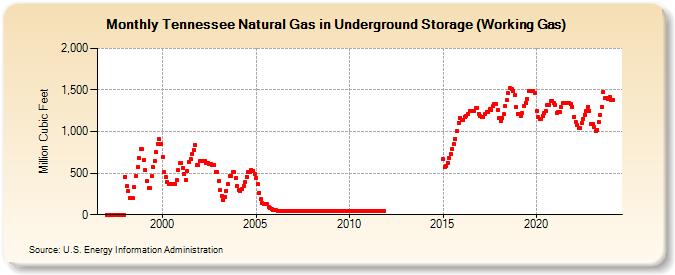 Tennessee Natural Gas in Underground Storage (Working Gas)  (Million Cubic Feet)
