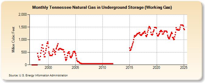 Tennessee Natural Gas in Underground Storage (Working Gas)  (Million Cubic Feet)