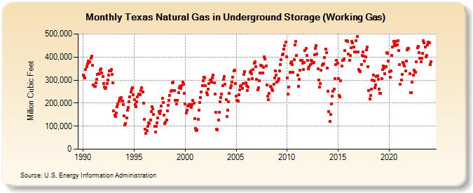 Texas Natural Gas in Underground Storage (Working Gas)  (Million Cubic Feet)
