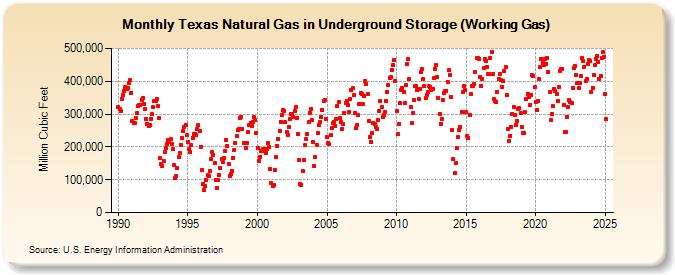 Texas Natural Gas in Underground Storage (Working Gas)  (Million Cubic Feet)