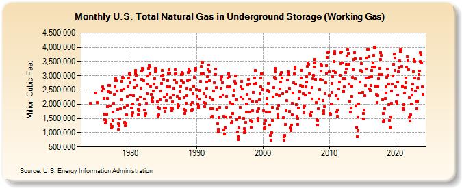 U.S. Total Natural Gas in Underground Storage (Working Gas)  (Million Cubic Feet)