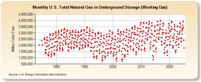 U.S. Total Natural Gas in Underground Storage (Working Gas)  (Million Cubic Feet)