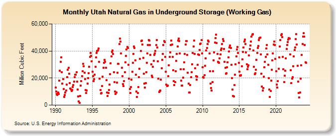 Utah Natural Gas in Underground Storage (Working Gas)  (Million Cubic Feet)