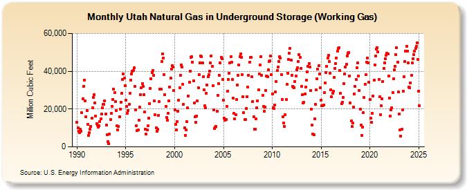 Utah Natural Gas in Underground Storage (Working Gas)  (Million Cubic Feet)