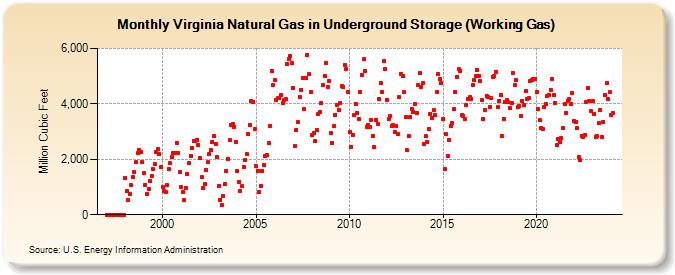 Virginia Natural Gas in Underground Storage (Working Gas)  (Million Cubic Feet)