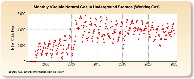 Virginia Natural Gas in Underground Storage (Working Gas)  (Million Cubic Feet)