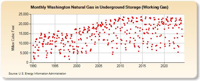 Washington Natural Gas in Underground Storage (Working Gas)  (Million Cubic Feet)