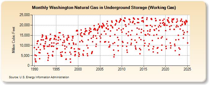 Washington Natural Gas in Underground Storage (Working Gas)  (Million Cubic Feet)