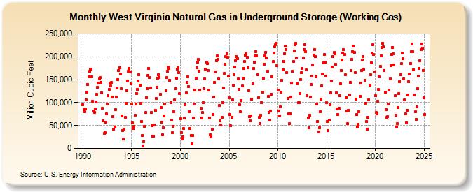 West Virginia Natural Gas in Underground Storage (Working Gas)  (Million Cubic Feet)