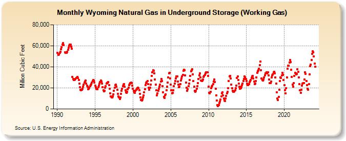 Wyoming Natural Gas in Underground Storage (Working Gas)  (Million Cubic Feet)