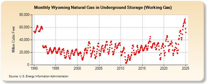 Wyoming Natural Gas in Underground Storage (Working Gas)  (Million Cubic Feet)