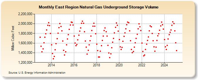 East Region Natural Gas Underground Storage Volume  (Million Cubic Feet)